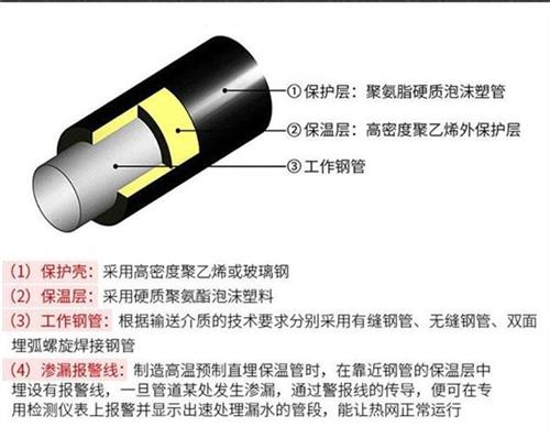 亳州聚氨酯直埋保温管产品保温结构