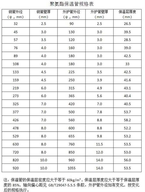 亳州热力聚氨酯保温管产品规格尺寸